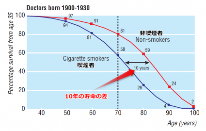 イギリス タバコと寿命の関係